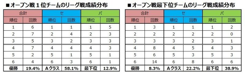 Nulnote オープン戦と公式戦の相関関係を考える Nf3note Note Nulnote オープン戦と公式戦の相関関係を考える Nf3note Note