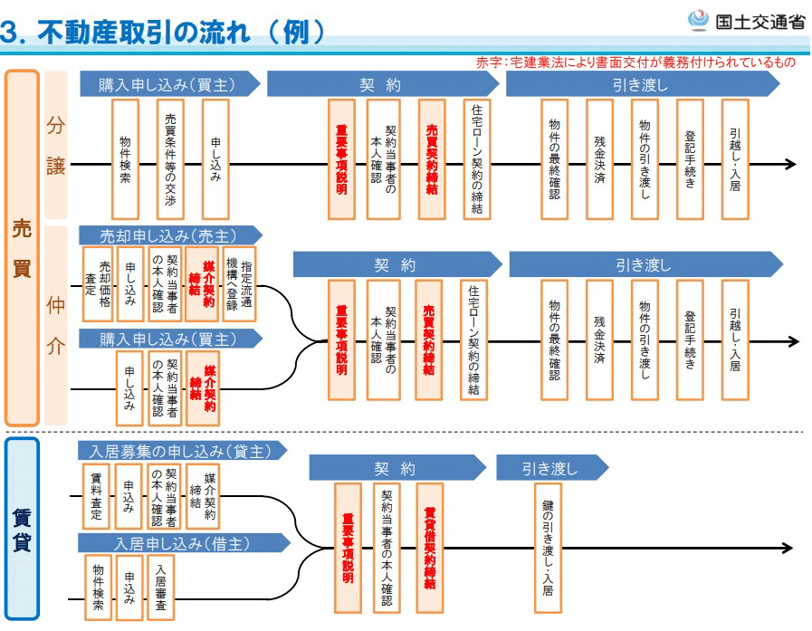 中古】 重要事項【商品説明】書の書き方入門 (図解不動産業