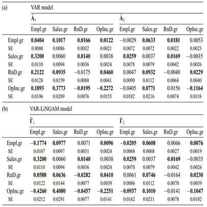 時系列性を考慮した因果探索手法VAR-LiNGAMの紹介｜Dentsu Digital Tech Blog｜note