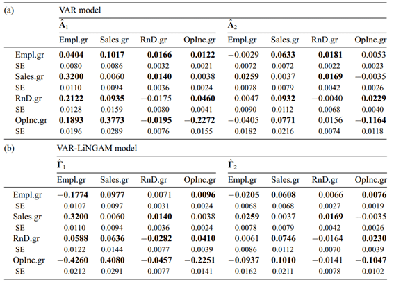 時系列性を考慮した因果探索手法VAR-LiNGAMの紹介|Dentsu Digital Tech Blog|note