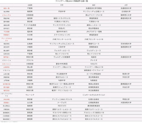 ファジアーノ岡山2021所属選手出身一覧-20210112-1946