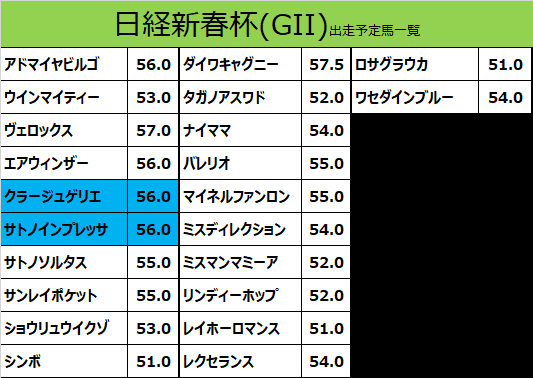 日経新春杯2021の予想用・出走予定馬一覧