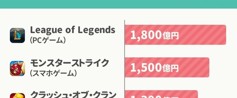 16年の モンスト 売上は1 500億円 映画 ズートピア ドリー の興行収入 1 000億円 よりも高い結果に アプリマーケティング研究所 16年の モンスト 売上は1 500億円 映画 ズートピア ドリー の興行収入 1 000億円 よりも高い結果に アプリマーケティング研究所