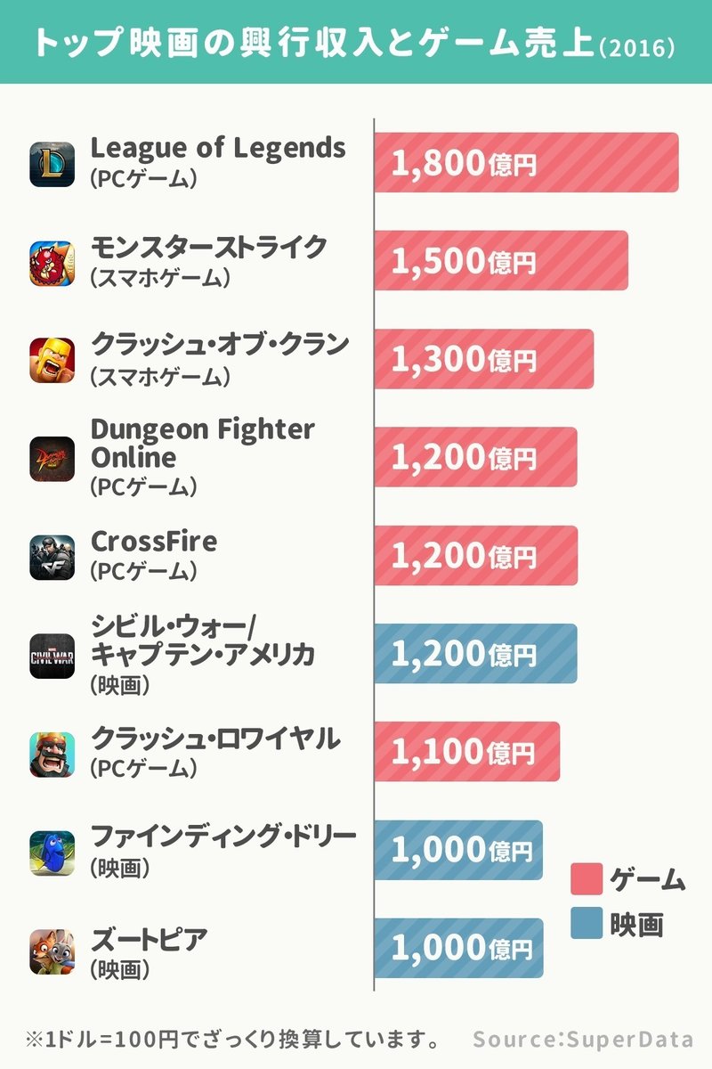 16年の モンスト 売上は1 500億円 映画 ズートピア ドリー の興行収入 1 000億円 よりも高い結果に アプリマーケティング研究所