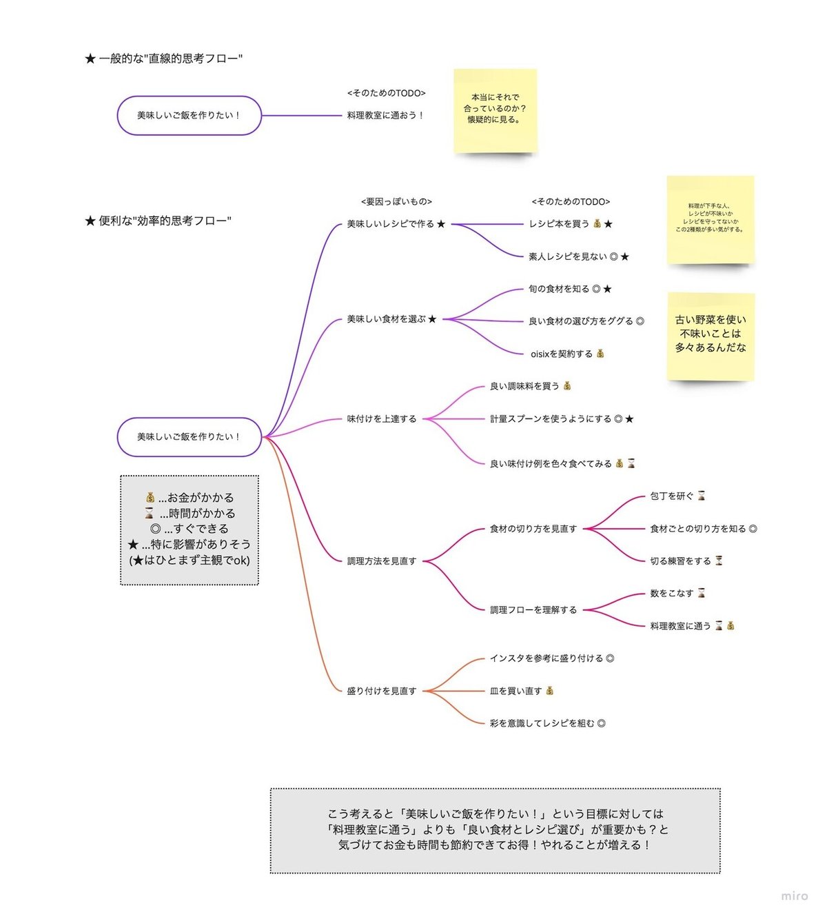 Mind Map - 思考フロー、ツリーに関して (2)