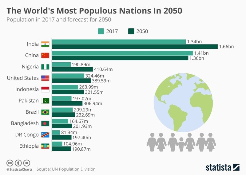 世界人口増加2