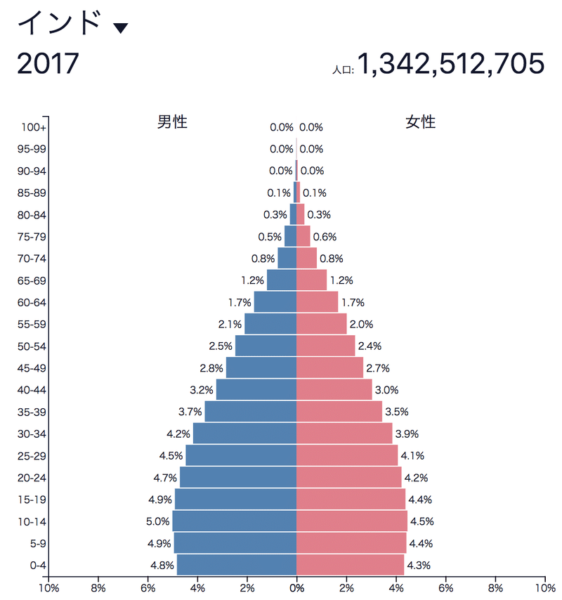 インド　人口ピラミッド