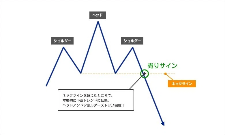 マネックス証券、ヘッド&ショルダー
