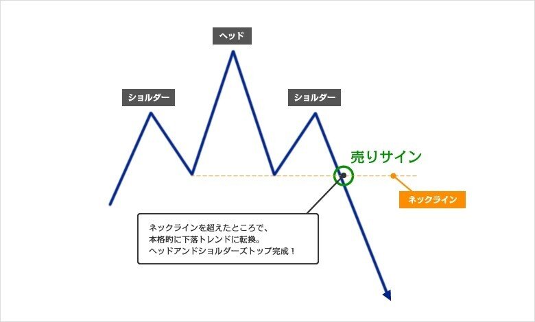 マネックス証券、ヘッド＆ショルダー