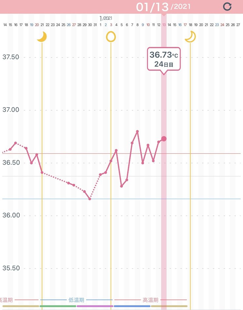 妊娠してるかな 生理くるかな 39歳自然妊娠を目指す妊活ブログ Anne Note
