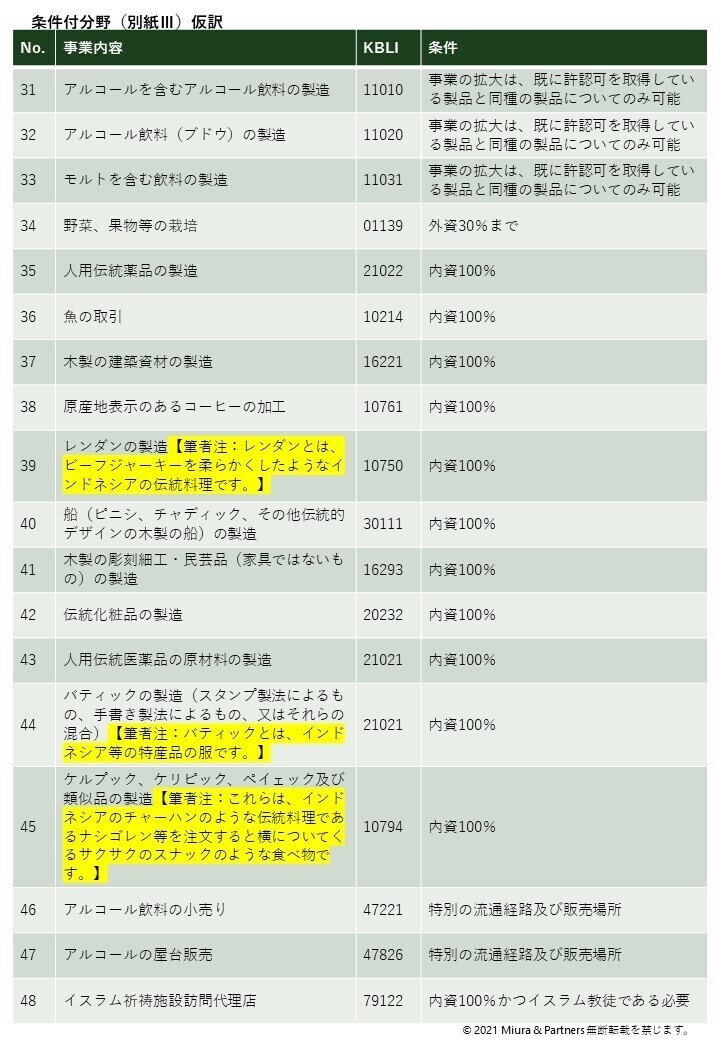 インドネシア最新法令UPDATE Vol.11：【速報】インドネシアにおける新