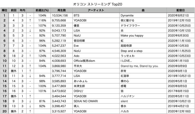 ストリーミングチャート分析 Yoasobi 東條雅臣 Note ストリーミングチャート分析 Yoasobi 東條雅臣 Note
