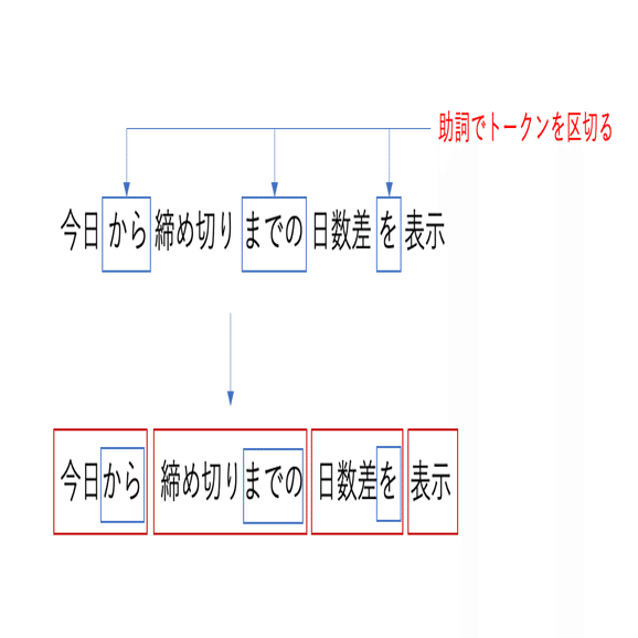 日本語プログラミング言語 なでしこ に関する解説 情報処理学会 学会誌 情報処理 Note