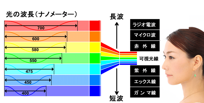 光のスペクトラム