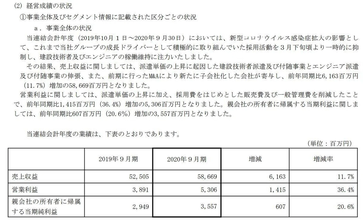 夢真HD、派遣業、M&A
