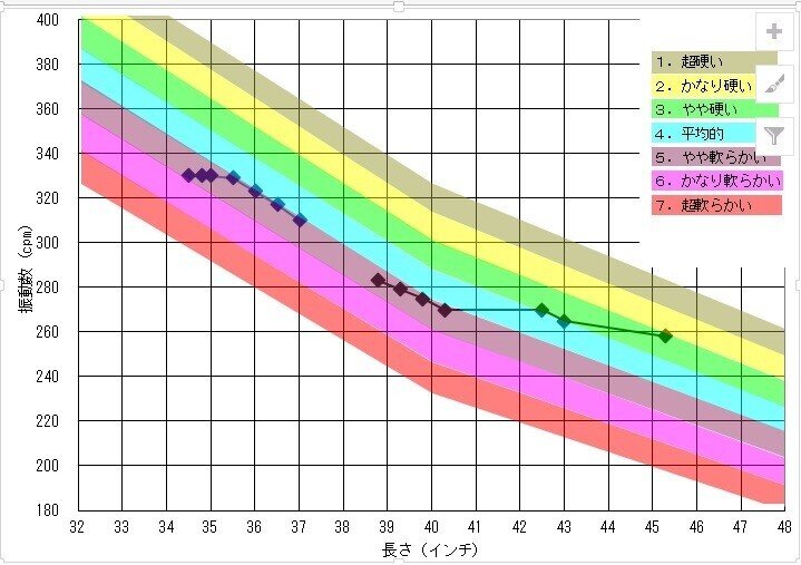 ゴルフ】シャフトの硬さにこだわろう～スコア100切りの先へ#26～｜橘