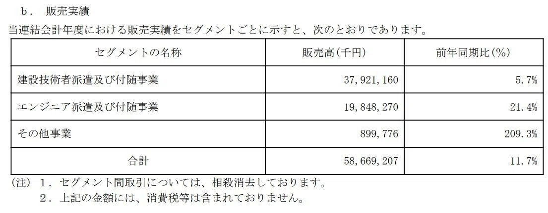 夢真HD、業績
