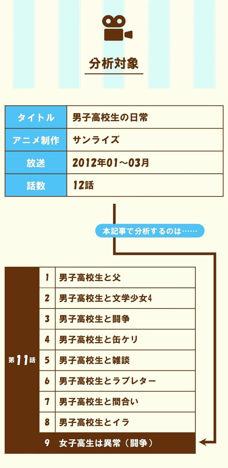 自らの異常さを自覚していない化け物キャラ 第11話 9 女子高生は異常 闘争 男子高校生の日常 を三幕構成で分析する 100 ツールズ 創作の技術 Note