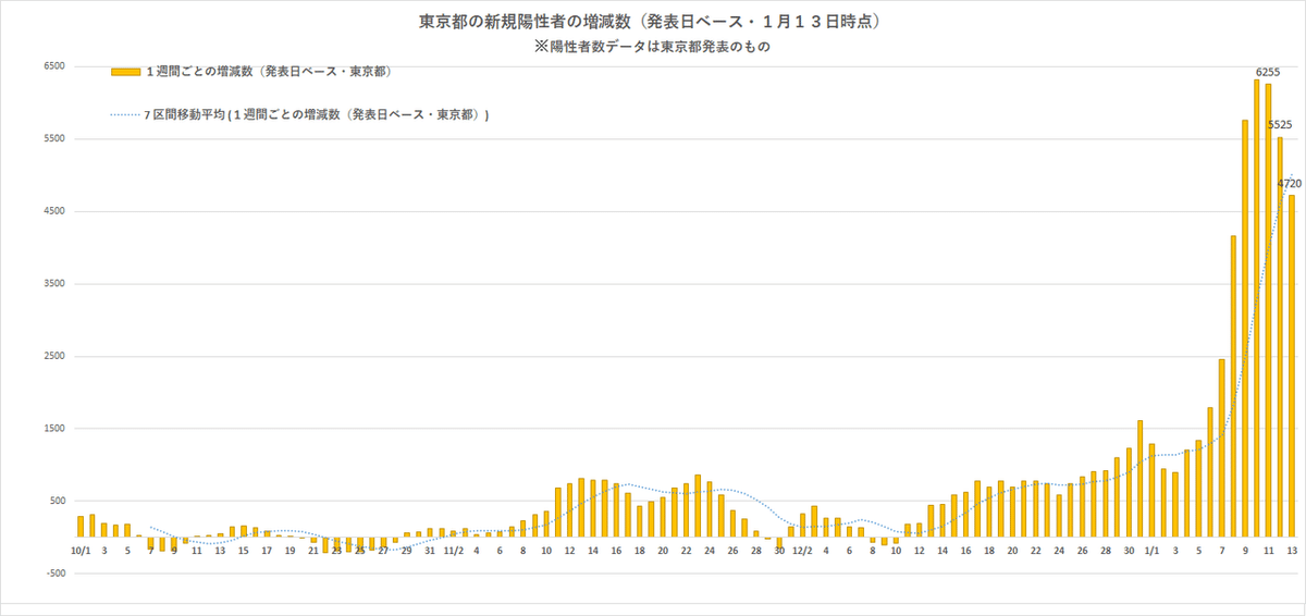 発表日別増減数（東京都20210113）