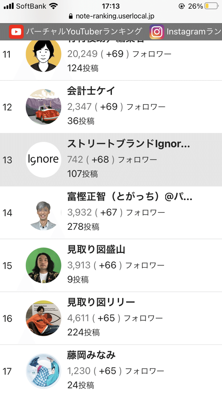 ヒナタさんに言われるまで忘れてたけど 上昇ランキングがあるんやった 笑 この成績は ハッキリこの2名のおかげだと断言できます ヒナタさんのサポート Note Com Ym Tea ストリートブランドignore Note