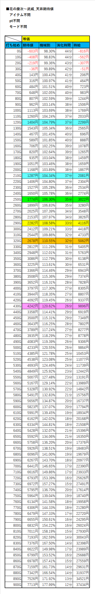 天井期待値 花の慶次 武威 ヲ猿 Note 天井期待値 花の慶次 武威 ヲ猿 Note