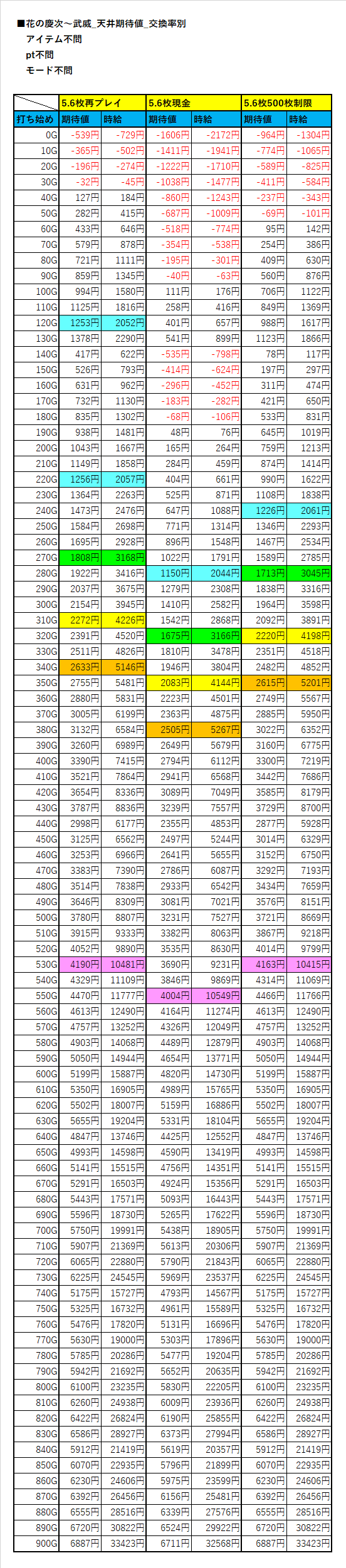 天井期待値 花の慶次 武威 ヲ猿 Note