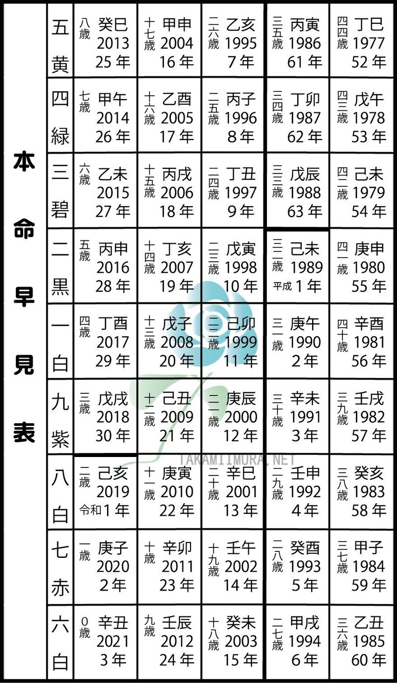 九星早見表 21年度版 タカミ 方位学 タロット Note