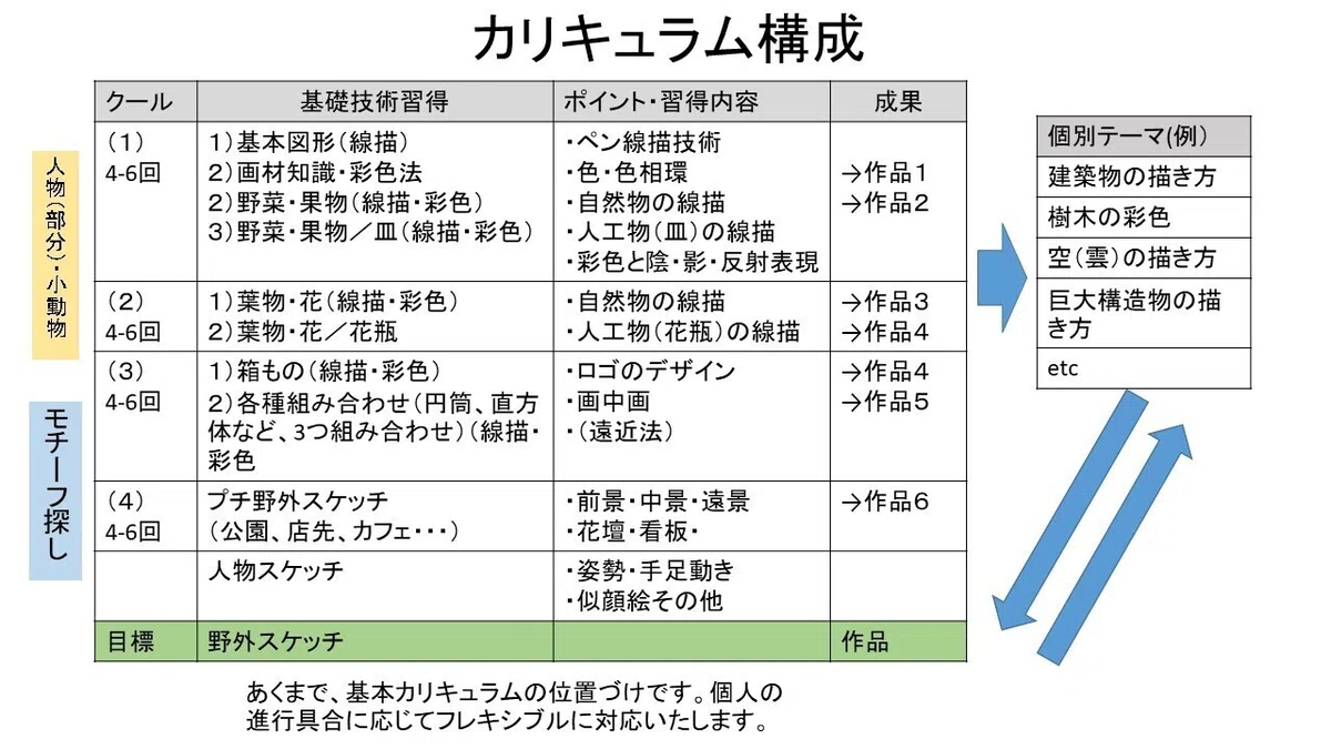 カリキュラム構成