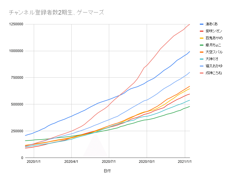 ホロライブ 登録 者 数 ランキング