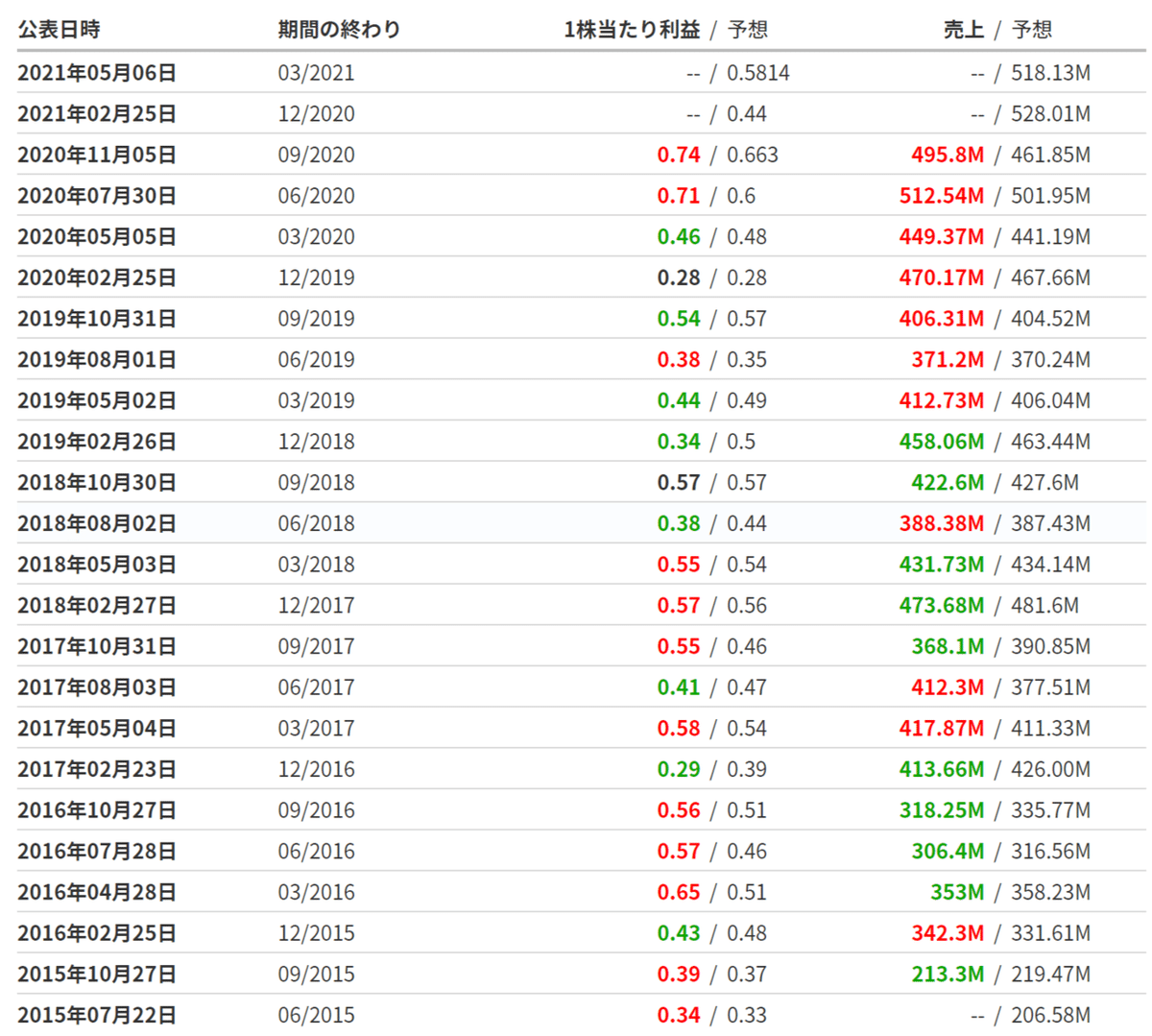 FireShot Capture 067 - B&amp;Gフーズ・ホールディングス 利益 - Investing.com - jp.investing.com