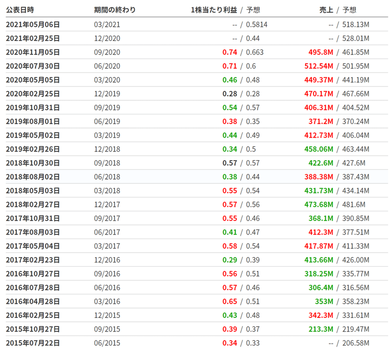 FireShot Capture 067 - B&amp;Gフーズ・ホールディングス 利益 - Investing.com - jp.investing.com