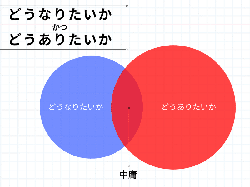 人生 どうなりたいか ではなく どうありたいか も考える重要性と 中庸 のススメ タルイタケシ 安全 安心と絆でつながるキャリアコンサルタント Note