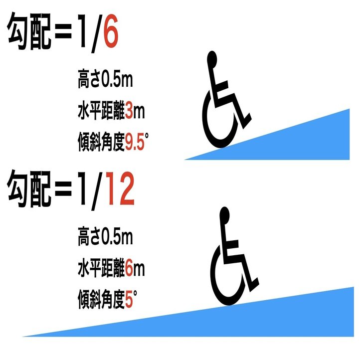 12分で解説 家屋改造 Ptot国家試験 脊髄損傷領域 第47回 Pm 問題40 せきそん国試 そうちゃん 脊髄損傷の情報発信 Note