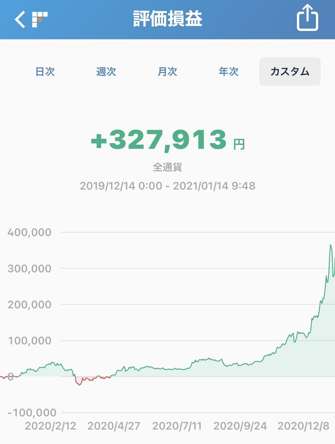 溜まったポイントをビットコインに変えてたら、いつの間にか80万円増えてた件｜ゆうさん/ebay独立7年目