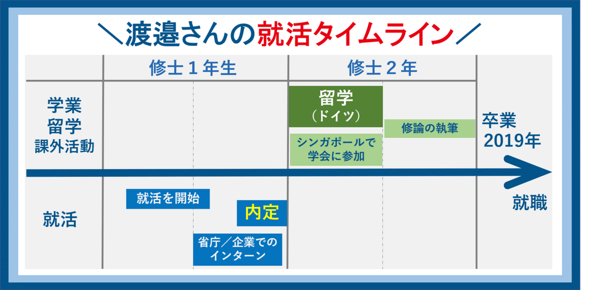 渡邉さん　タイムライン