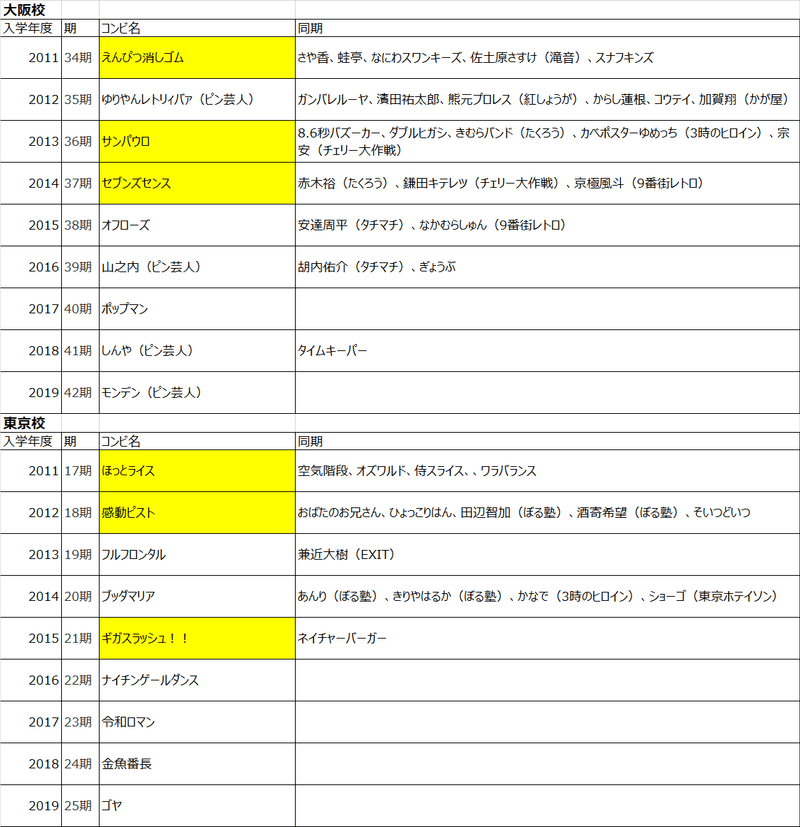 Nsc首席卒業の芸人は誰 ケンタ Note