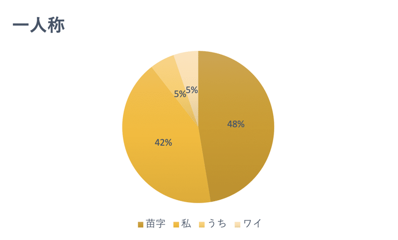 一人称が苗字の女 あんぽんたん Note