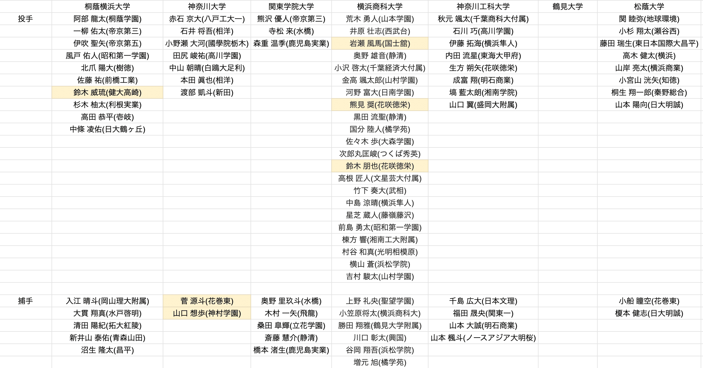 ２０２１年 神奈川大学野球連盟 新１年生入部予定選手 Yです Note