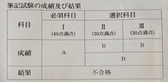 令和２年技術士二次筆記試験合格発表 技術士勉強 Note