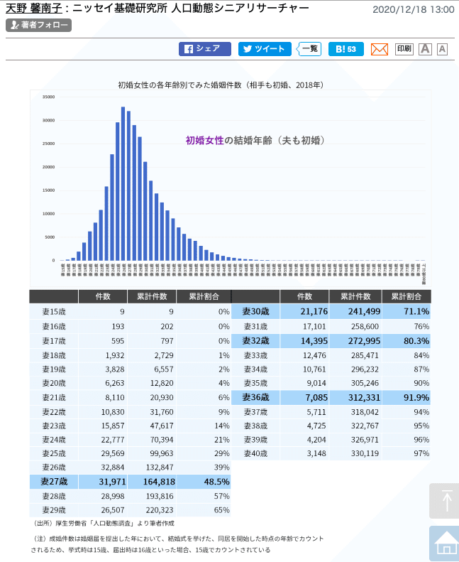 晩婚化っていうけど 女性の結婚ピークは26歳 やばたにえん Note