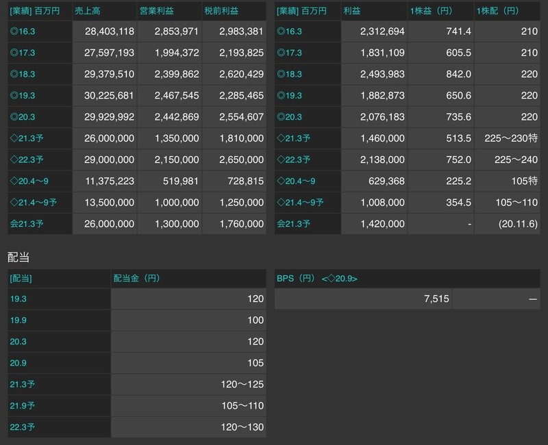 トヨタ自動車 株価 予想 株価予想 Note