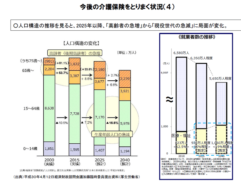 介護保険を取り巻く状況　Ⅲ（厚労省） (2)