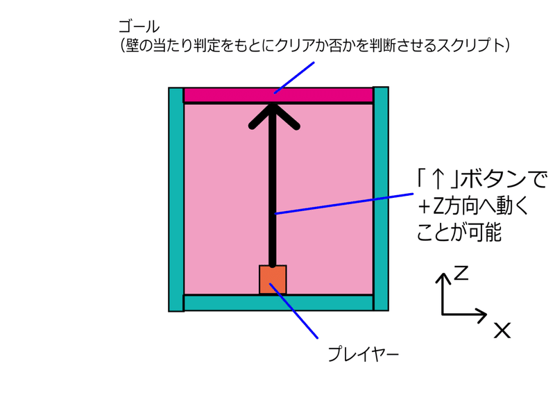 ほぼ0からのunityゲーム制作雑記 5日目 当たり判定とゲームクリア条件 あまた節 Note
