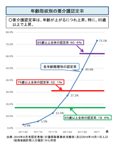 介護保険の推移 (2)