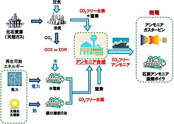 コメント 脱炭素時代の新燃料 アンモニアの安定確保へuaeと連携 大場紀章 エネルギーアナリスト ポスト石油戦略研究所代表 Note