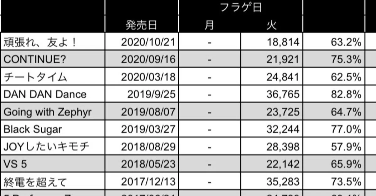 A.B.C-Zのシングル、アルバムの売上推移表作ったよ！（オリコン