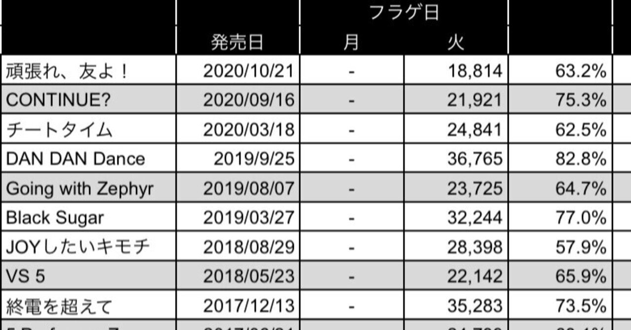 A.B.C-Zのシングル、アルバムの売上推移表作ったよ！（オリコン