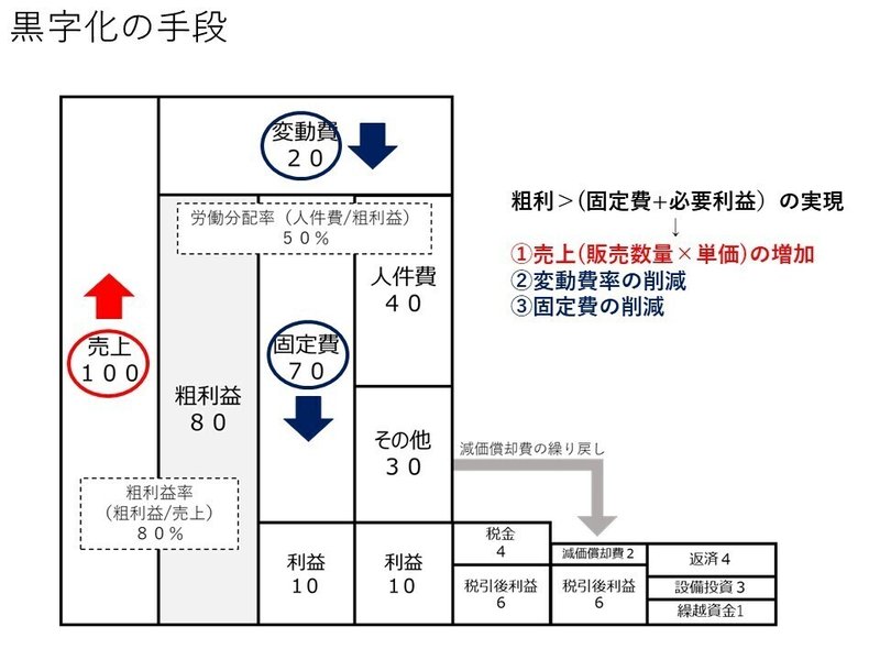 黒字化の手段