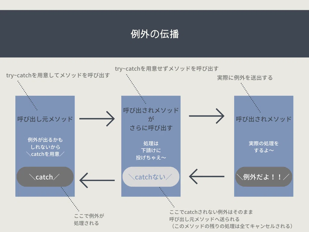 例外について要点まとめ | 例外について学んでみた – KUIXHS
