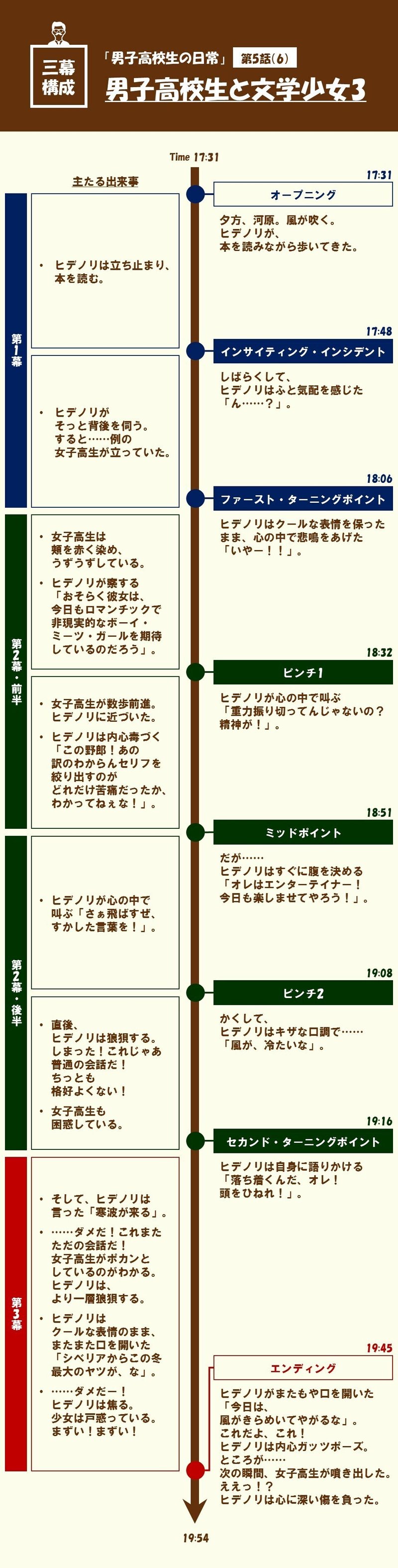 鑑賞者が油断している場面に まさかの展開 をぶち込んで笑いを取る というテクニック 第5話 6 男子高校生と文学少女3 男子高校生の日常 を三 幕構成で分析する 100 ツールズ 創作の技術 Note